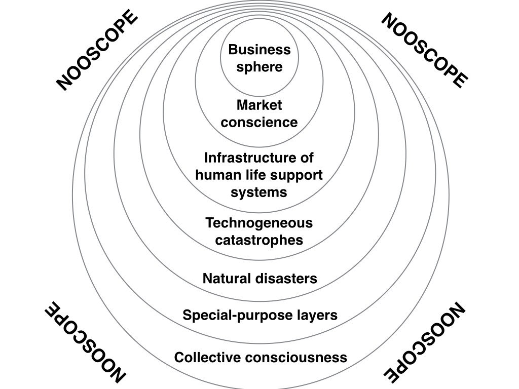 Nooscope's seven concentric layers